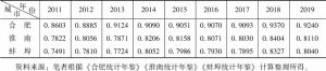 表2 合淮蚌细分产业结构的灰色关联度（2011～2019年）