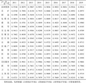 表3 合淮蚌不同细分产业的灰色关联度（2011～2019年）