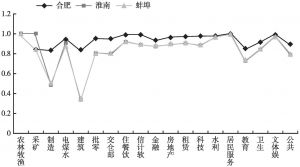 图1 合肥、淮南、蚌埠产业结构的相似性