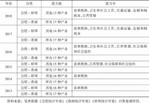 表4 合肥与淮南、蚌埠产业合作潜力分类（2013～2018年）