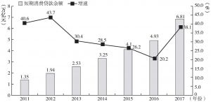 图3-5 中国短期消费贷款余额