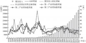 图3-6 改革开放40年中国餐饮业收入及增速状况