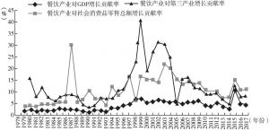 图3-7 改革开放40年中国餐饮业对GDP、第三产业和社会消费品零售总额增长的贡献