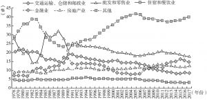 图3-8 改革开放40年中国第三产业增加值构成