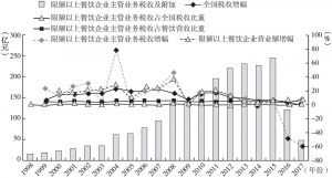 图3-9 1998—2017年中国限额以上餐饮企业税收情况