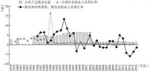 图3-10 改革开放40年中国餐饮业用工需求变动