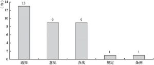 图5 北京市居家养老服务政策发文类别分布