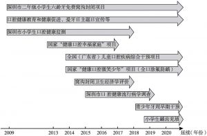 图1 深圳市口腔疾病防治项目介绍（2009～2020年）