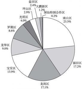 图2 2020年深圳各区GDP占全市比重