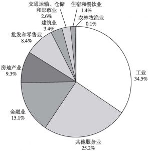 图10 2020年深圳各行业增加值占GDP比重