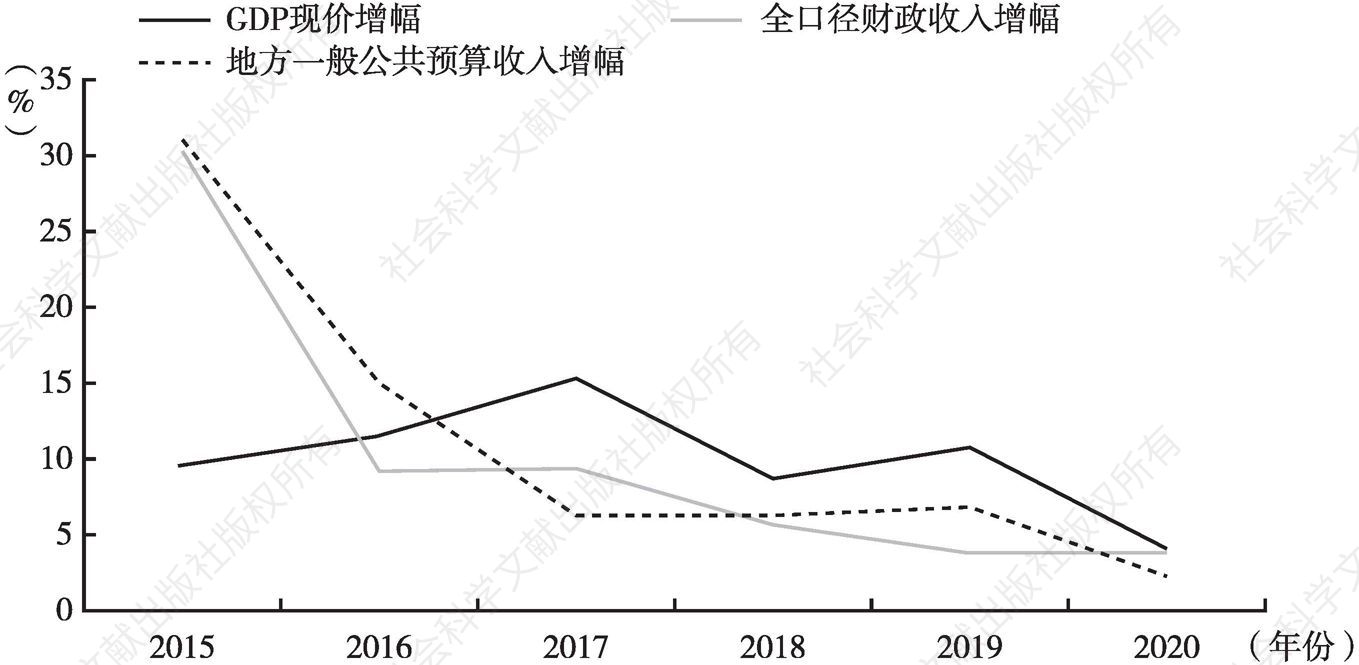 图1 2015～2020年深圳财政收入与GDP增速趋势