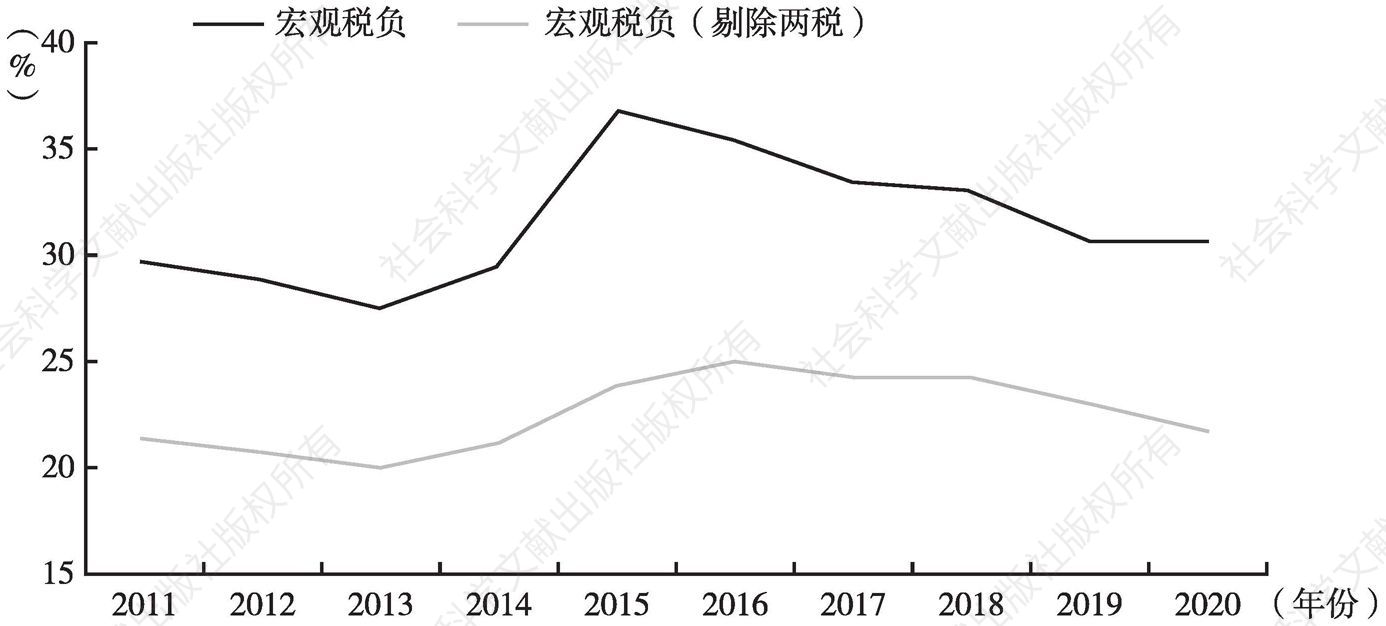 图3 2011～2020年深圳宏观税负变化趋势