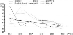 图4 2015～2020年深圳主要行业税收增长变化趋势