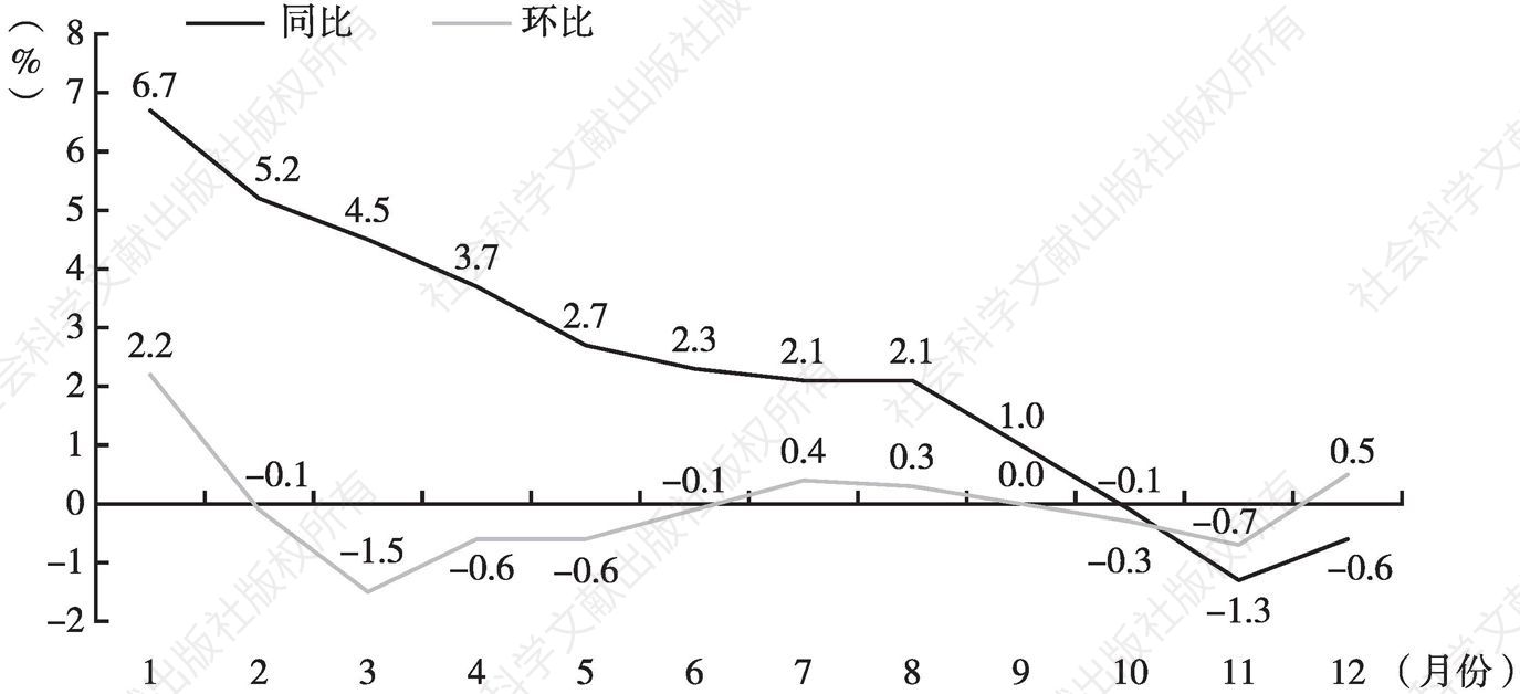 图1 2020年深圳居民消费价格分月涨跌幅