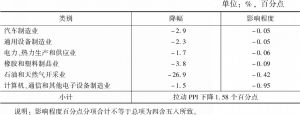 表2 2020年影响深圳PPI总指数下降较大的行业