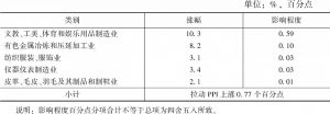 表3 2020年影响深圳PPI总指数上涨较大的行业
