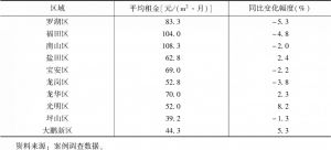 表1 2020年深圳市各区商品住房平均租金及同比变化幅度