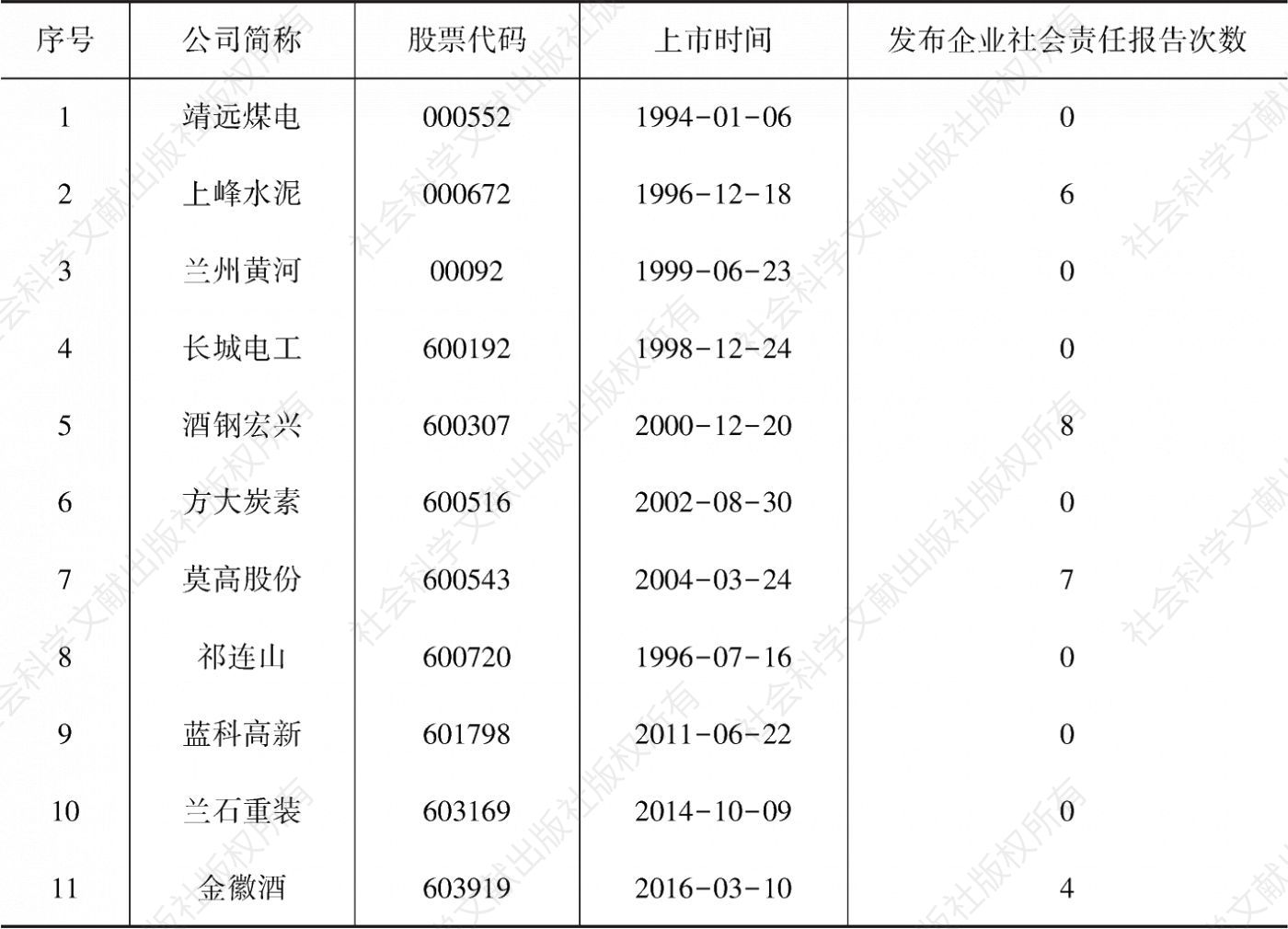 表10-6 甘肃省上市公司发布企业社会责任报告情况