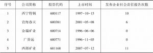表10-7 青海省上市公司发布企业社会责任报告情况