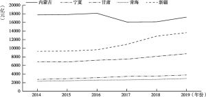 图1 2014～2019年草原丝绸之路经济带覆盖省（区）国民生产总值