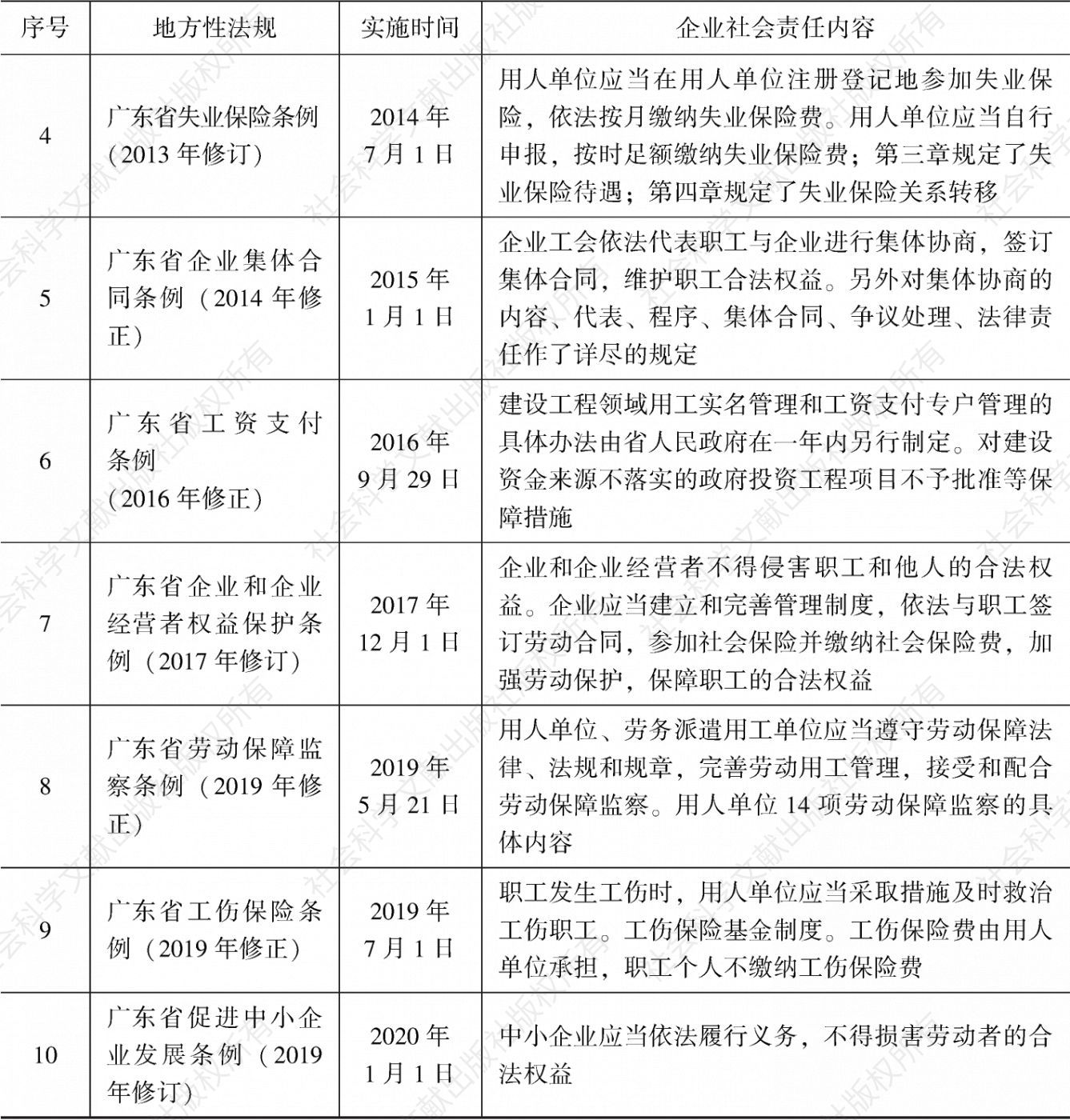 表4-10 广东省有关企业对劳动者社会责任的主要地方性法规-续表