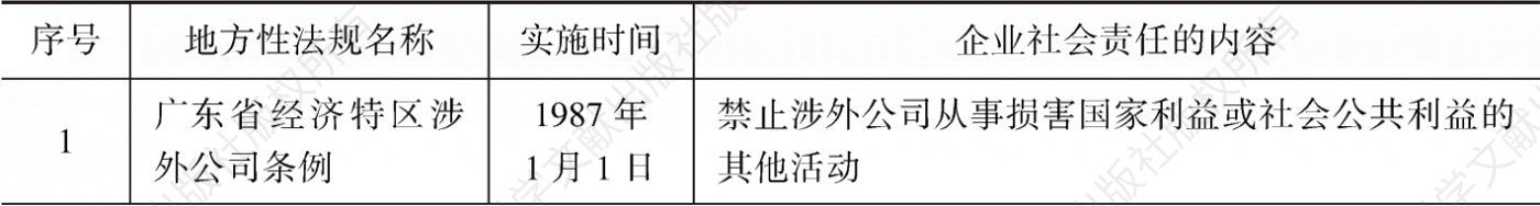 表4-14 广东省有关企业承担社会公共利益社会责任的地方性法规