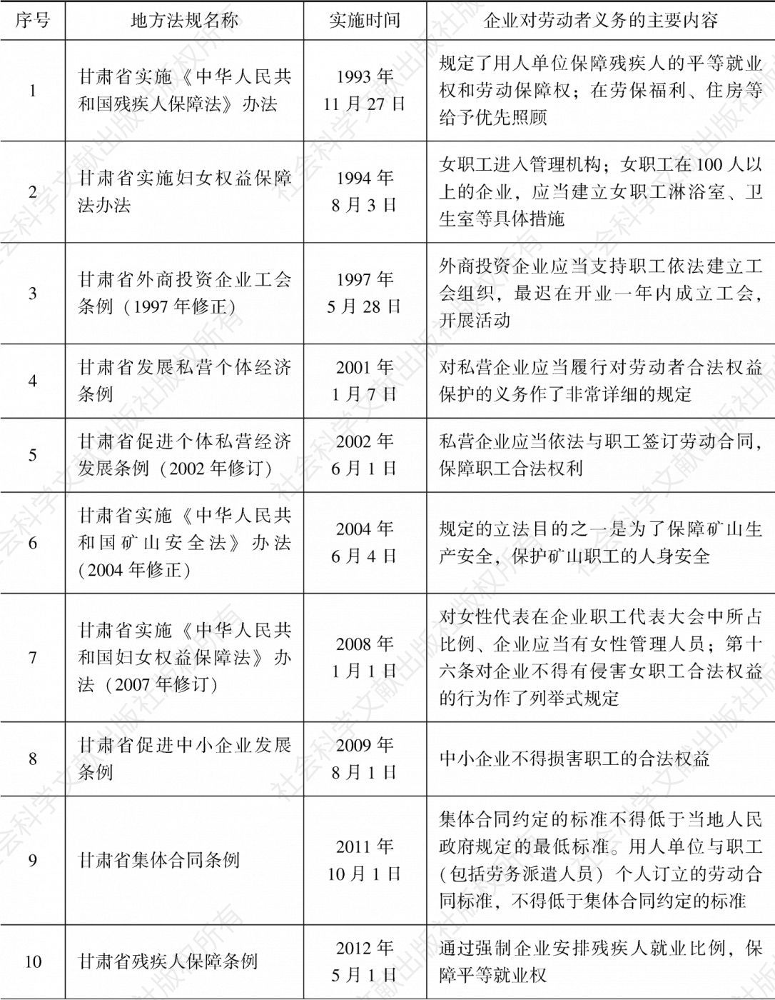表7-2 甘肃省企业对劳动者社会责任的省级地方性法规
