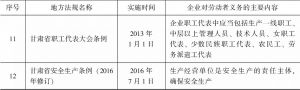 表7-2 甘肃省企业对劳动者社会责任的省级地方性法规-续表