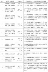 表7-3 甘肃省企业对自然资源和环境保护责任的省级法规简况-续表1