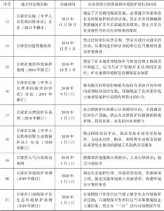 表7-3 甘肃省企业对自然资源和环境保护责任的省级法规简况-续表2