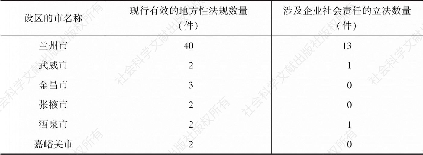 表7-4 甘肃省草原丝绸之路经济带设区的市地方立法情况