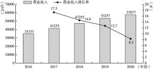 图6 2016～2020年中国战略性新兴服务业发展情况