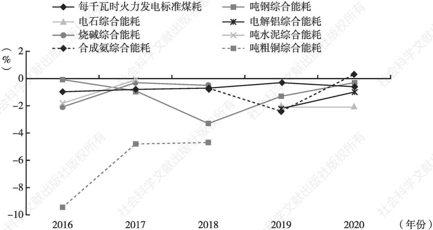 图20 2016～2020年中国重点耗能工业企业单位能耗下降比例