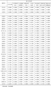 表6 2019年中国部分地级市能源利用投入冗余率对比