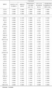 表7 2019年中国部分地级市能源利用产出不足率对比