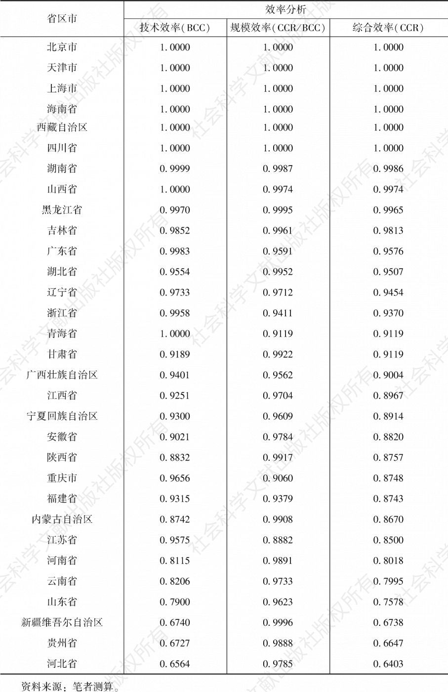 表8 2019年中国省级行政区能源利用效率分析指标对比