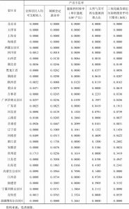 表10 2019年中国省级行政区能源利用产出不足率结果