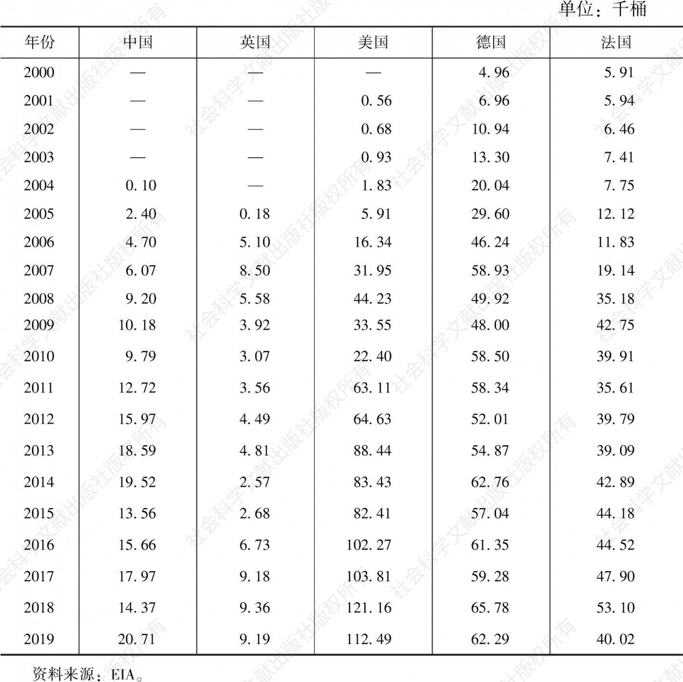 表17 2000～2019年部分国家生物柴油日产量
