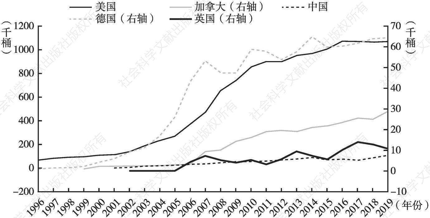 图27 1996～2019年部分国家生物燃料日消费量
