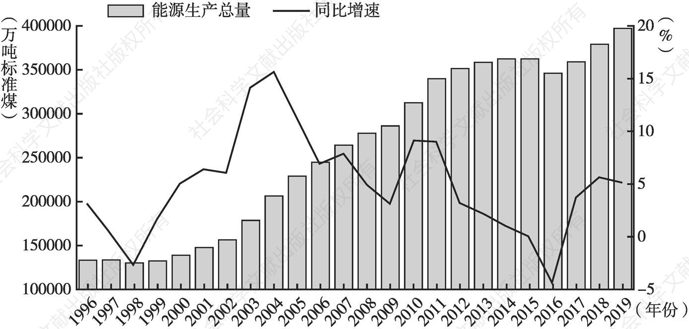 图28 1996～2019年中国能源生产总量及同比增速