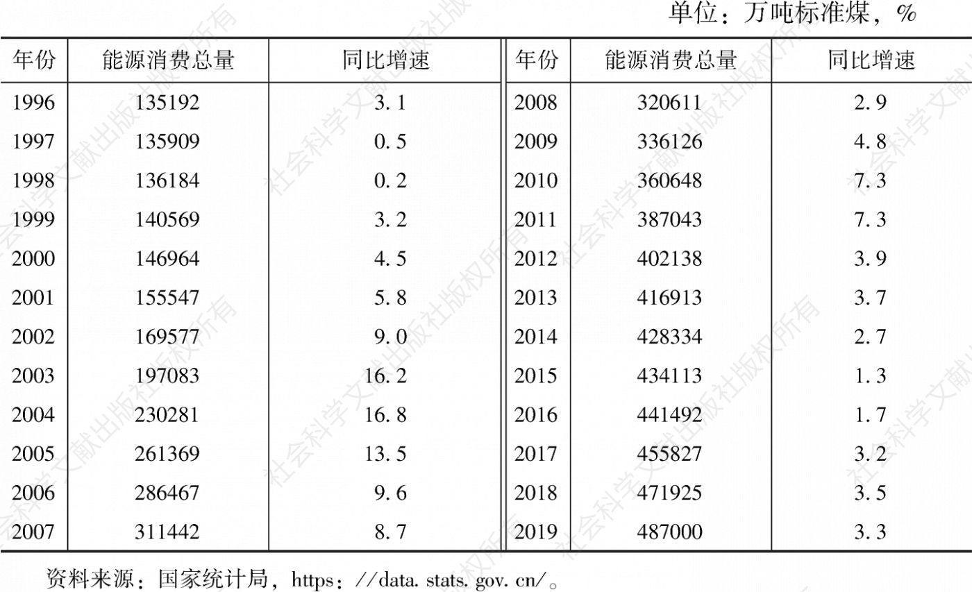 表21 1996～2019年中国能源消费总量及同比增速