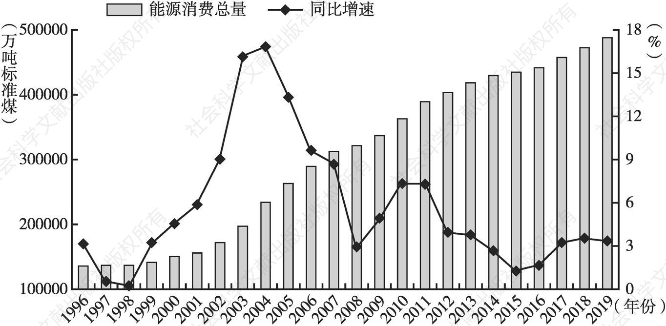 图29 1996～2019年中国能源消费总量及同比增速