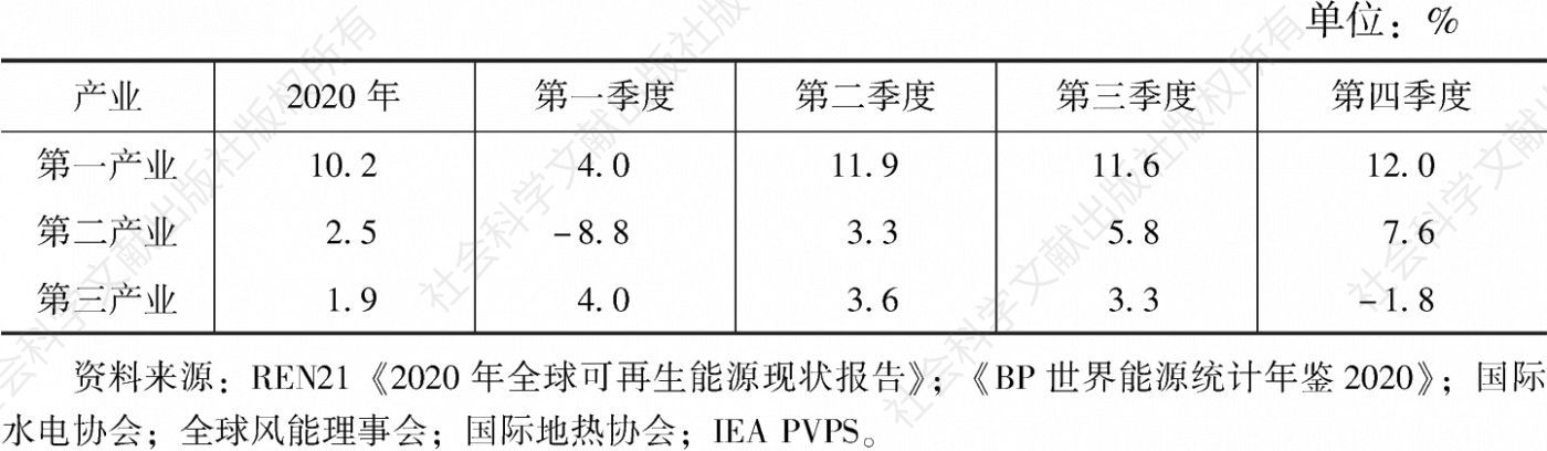 表23 2020年中国三次产业各季度用电量同比增速