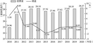 图6 2010～2020年中国煤炭消费量与增速