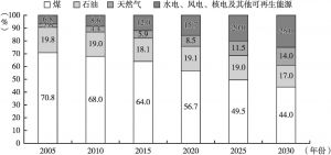 图5 2005～2030年中国一次能源结构变化趋势
