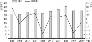 图1 2011～2020年汽车零部件进口总额和增长率情况