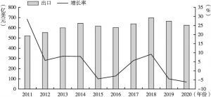图2 2011～2020年汽车零部件出口总额和增长率情况