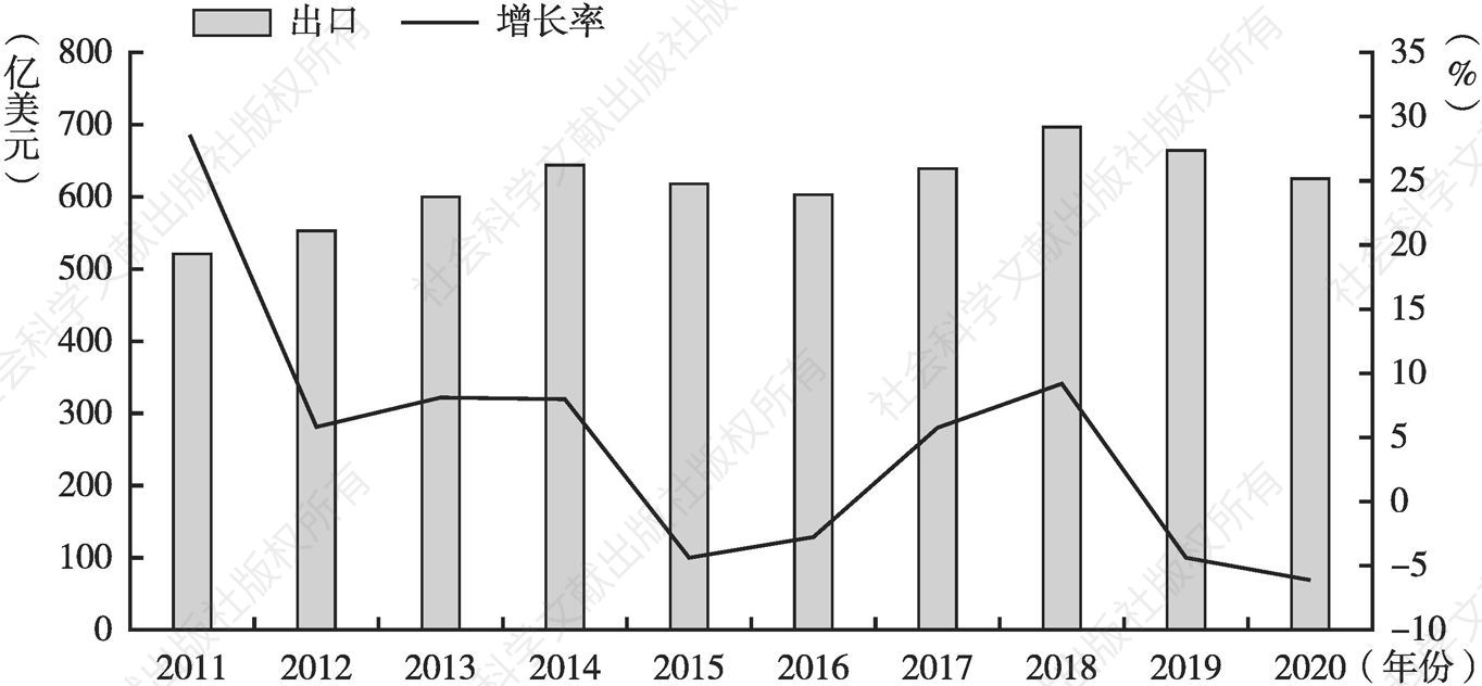 图2 2011～2020年汽车零部件出口总额和增长率情况