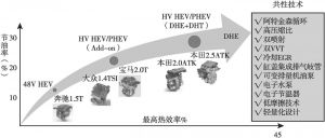 图1 国外各大整车厂的DHE热效率水平和共性技术特征