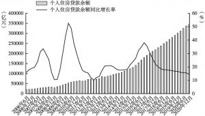 图2-1 2006～2020年个人住房贷款余额及增速情况